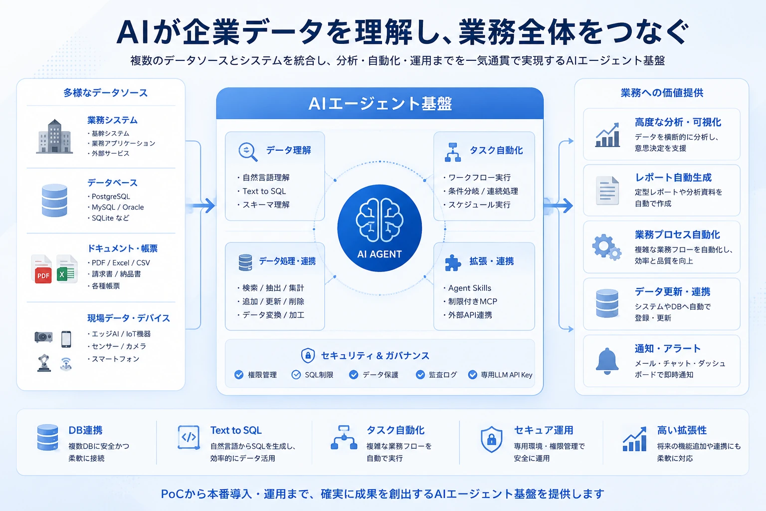 AIエージェント基盤の全体像：多様なデータソースからAIコア、業務価値提供までの構成図