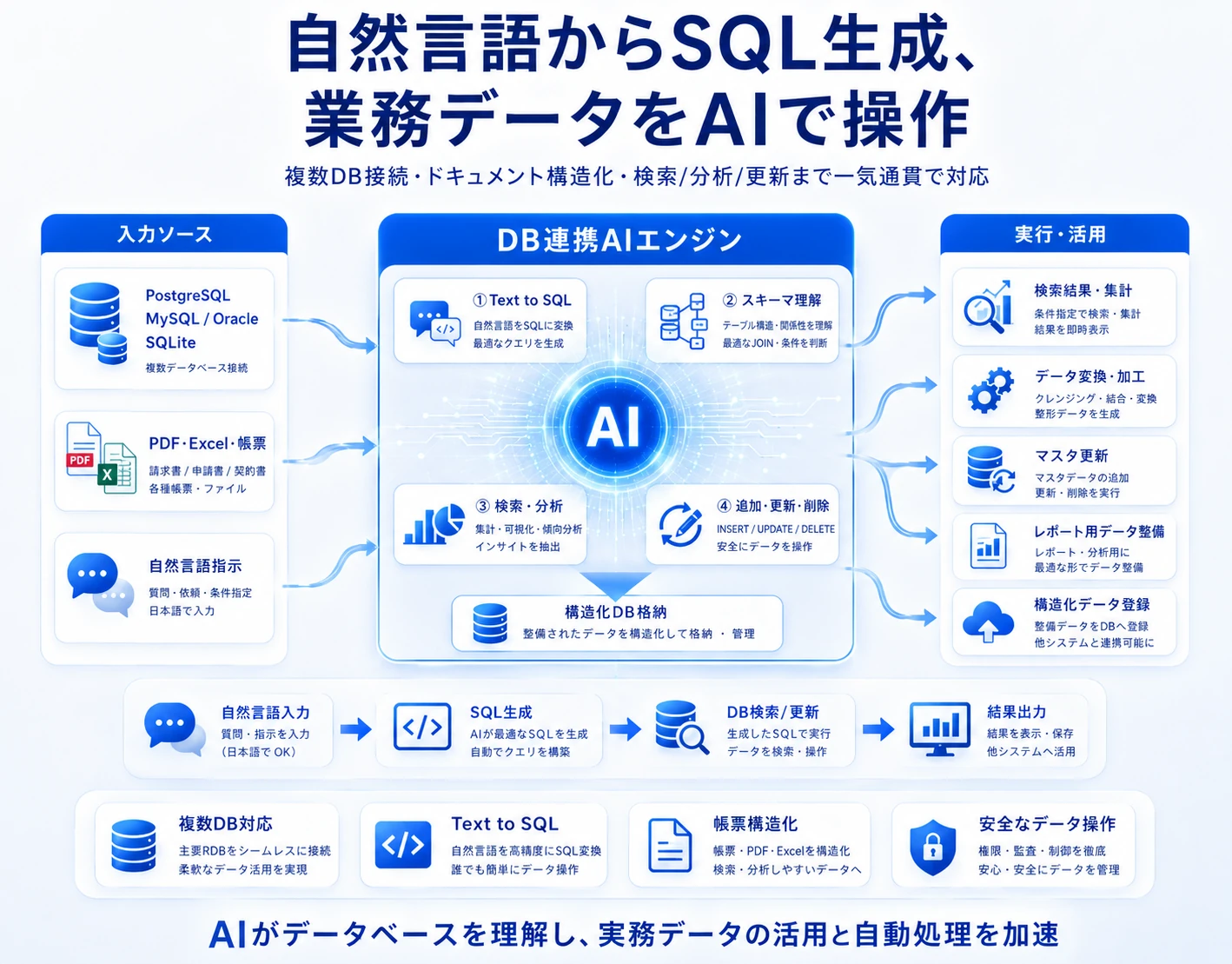 自然言語からSQLを生成しDBを操作するDB連携AIエンジンの構成図