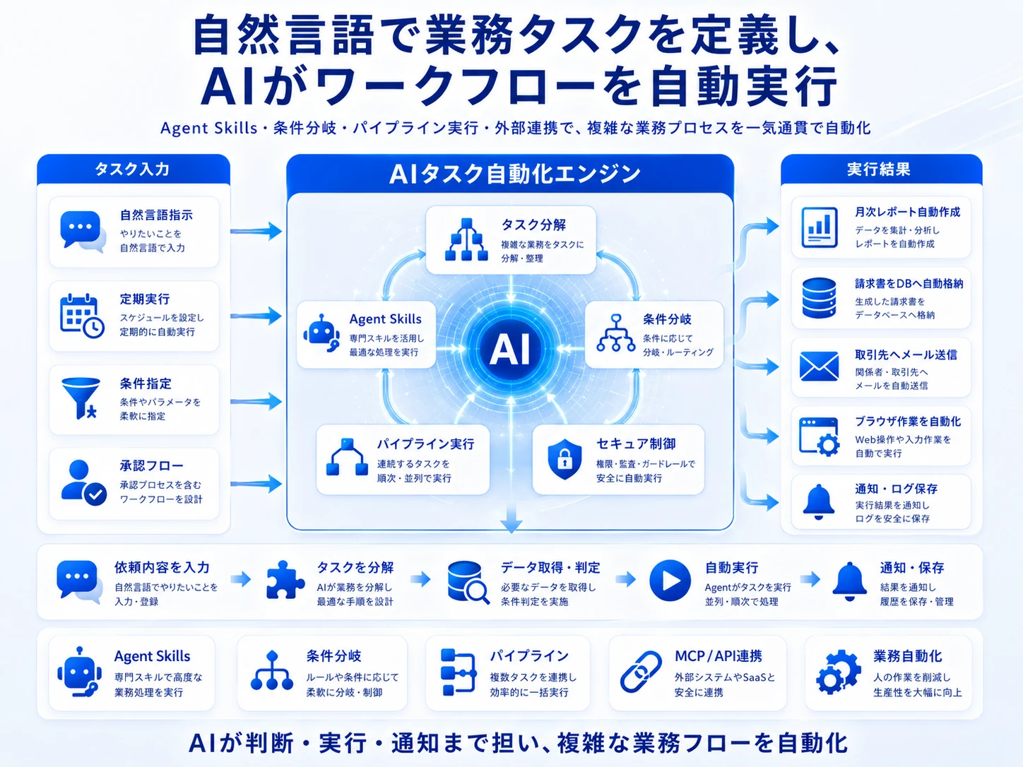 自然言語で定義したタスクをAIが自動実行するワークフロー自動化エンジンの構成図
