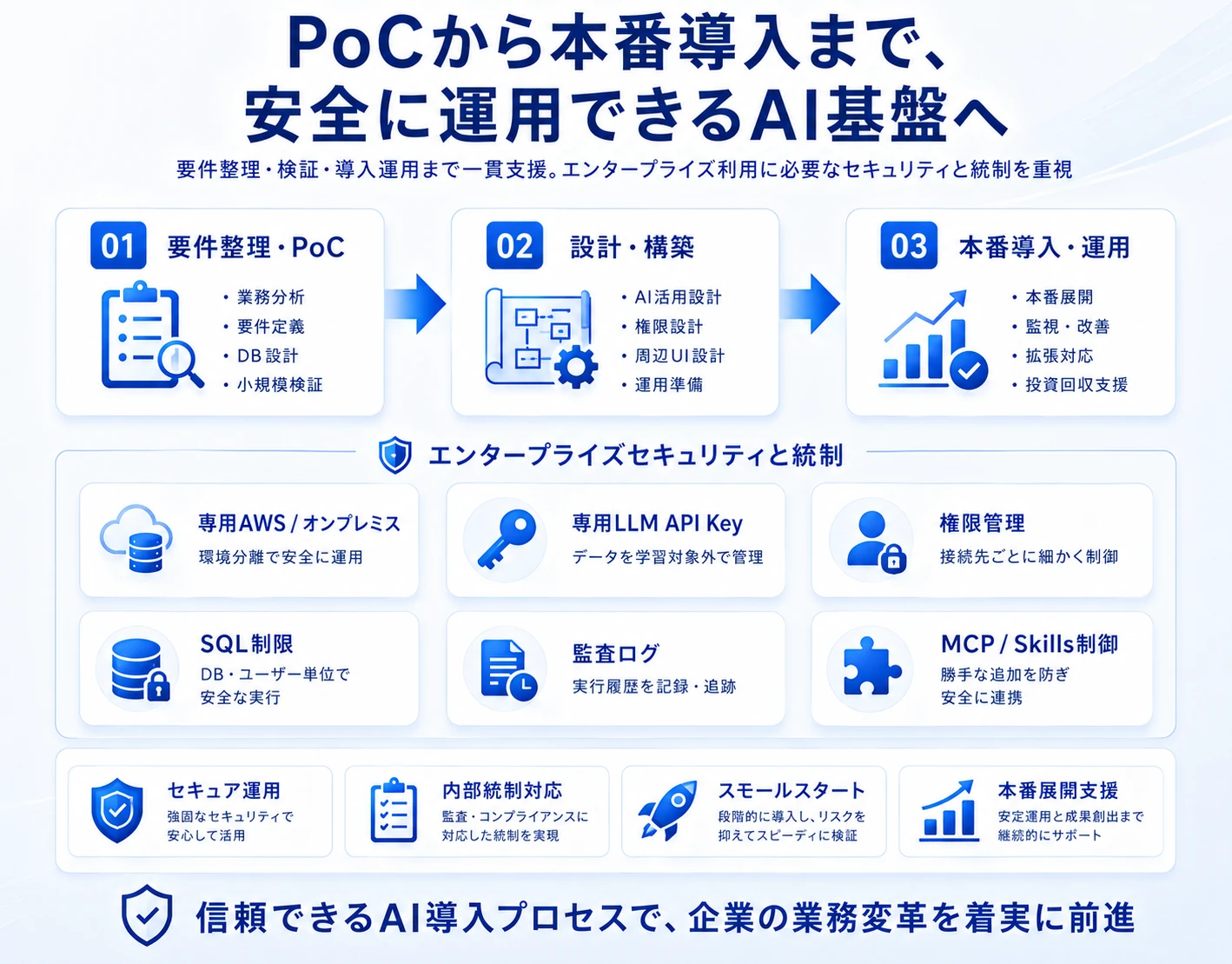 Human-in-the-loopによる確認とエンタープライズセキュリティ・統制の図