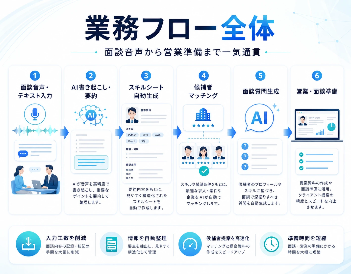 面談音声の入力から営業準備までをAIで一気通貫に自動化する業務フロー図