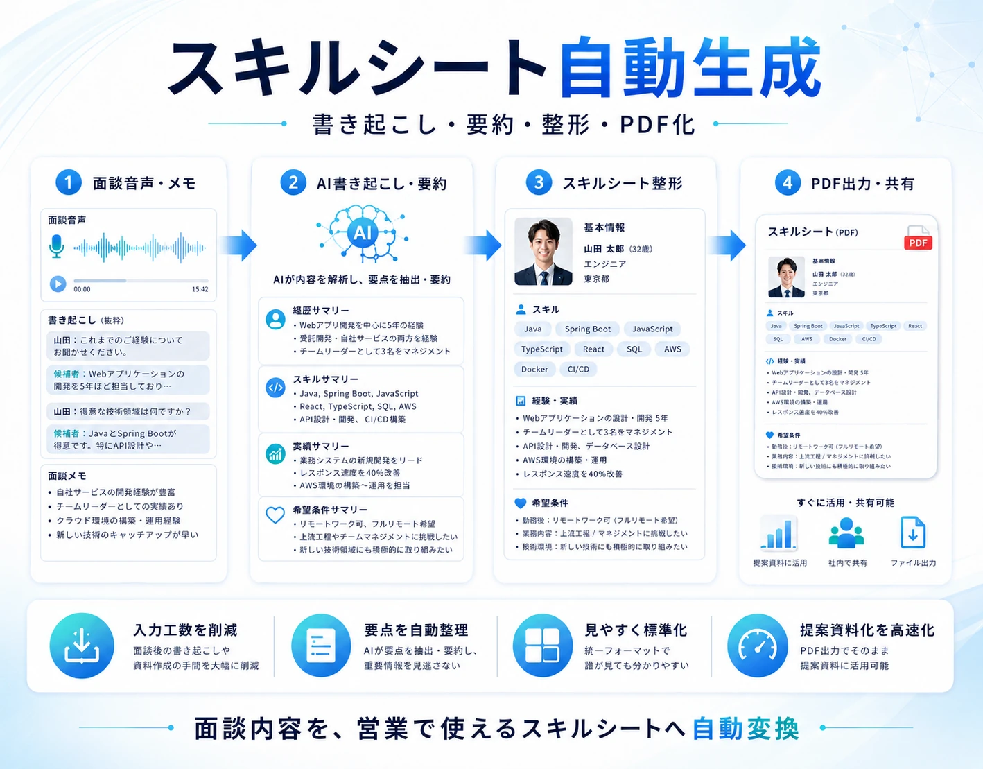 面談音声からスキルシートを自動生成し、要約・整形・PDF化するまでのフロー図
