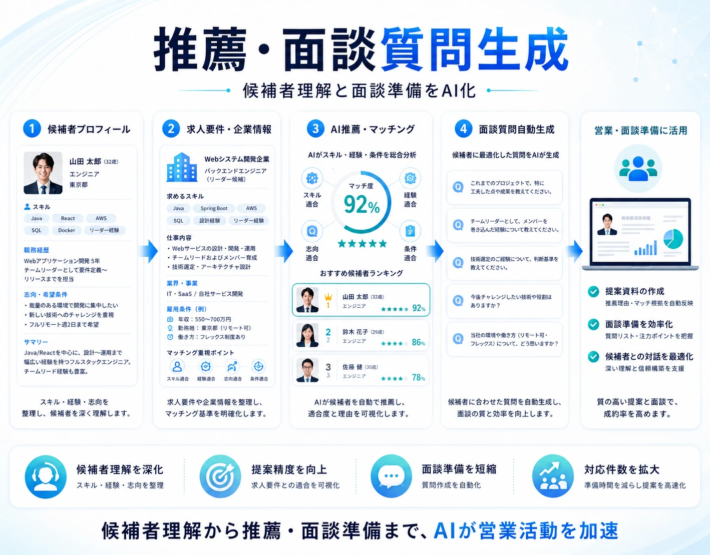 候補者と求人のマッチング適合度を可視化し、面談質問を自動生成する画面イメージ