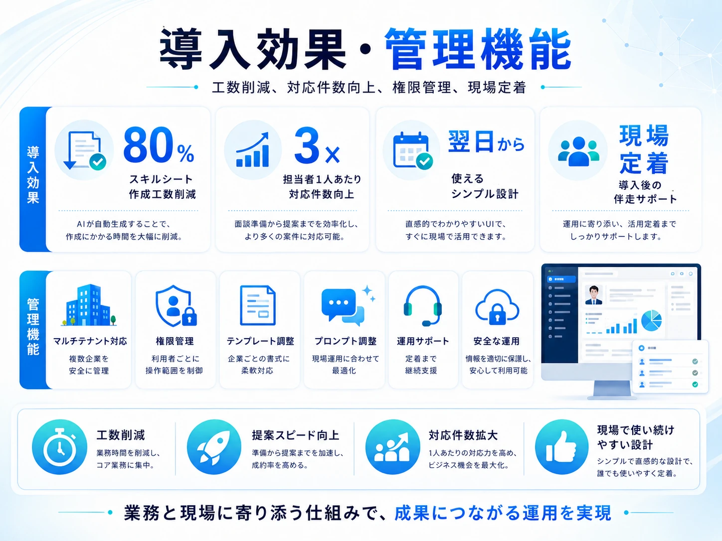非同期処理の自動復旧とマルチテナント等の管理機能をまとめた図