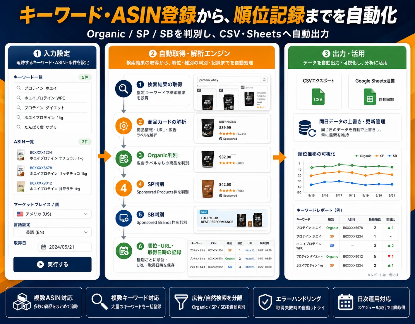 キーワード・ASIN登録から順位の自動取得・判別・記録・出力までの処理フロー図