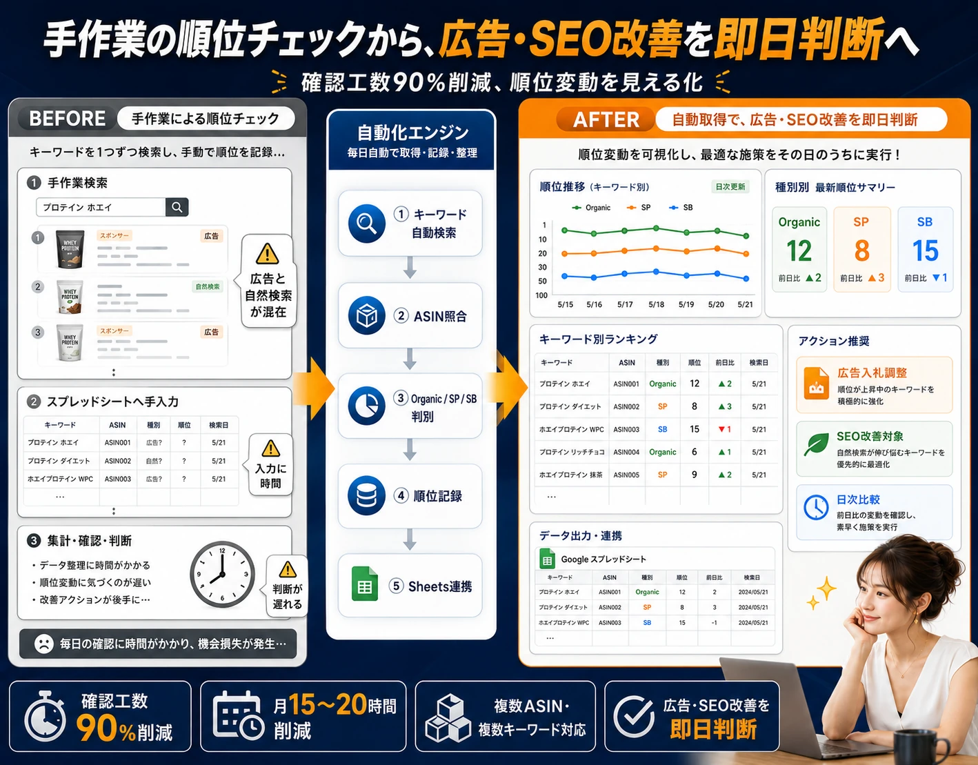 手作業の順位チェックから自動取得・可視化で即日判断へ移行するBefore/Afterの図