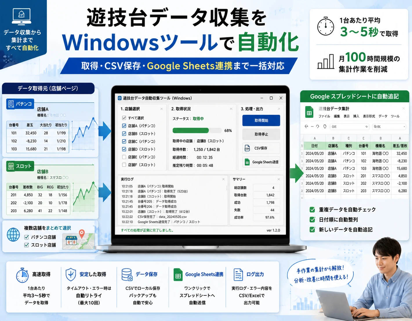 遊技台データ自動収集ツールのコンセプトビジュアル（Windowsツールで取得・CSV保存・Google Sheets連携）