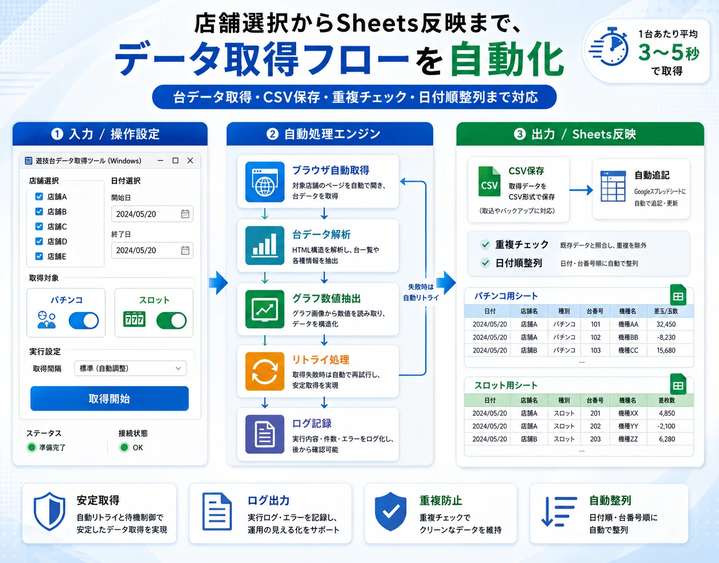 店舗選択から取得・解析・CSV保存・Google Sheets反映までの自動処理フロー図