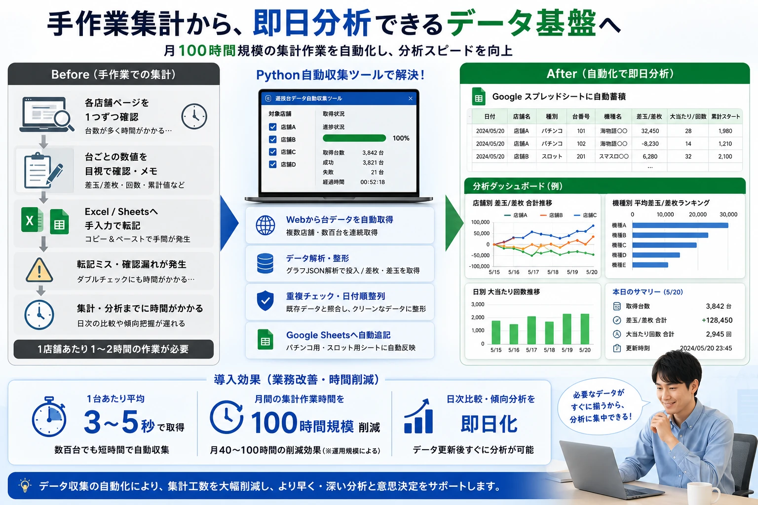 手作業の集計から自動収集・即日分析へ移行するBefore/Afterと導入効果の図