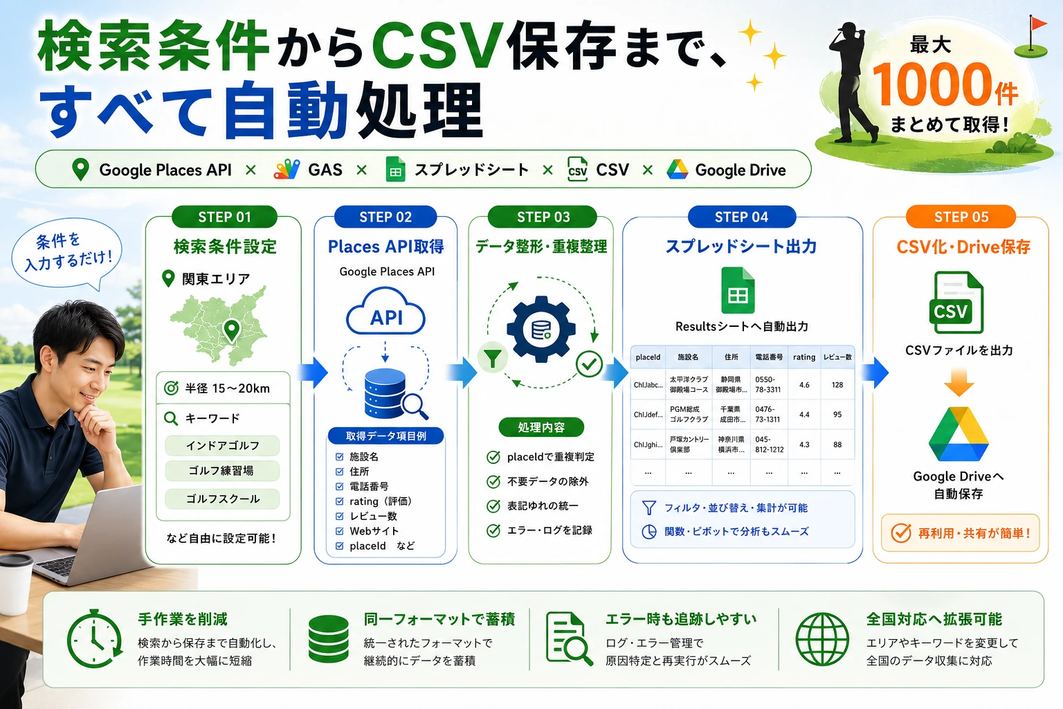 検索条件設定からPlaces API取得・整形・スプレッドシート出力・CSV/Drive保存までのフロー図