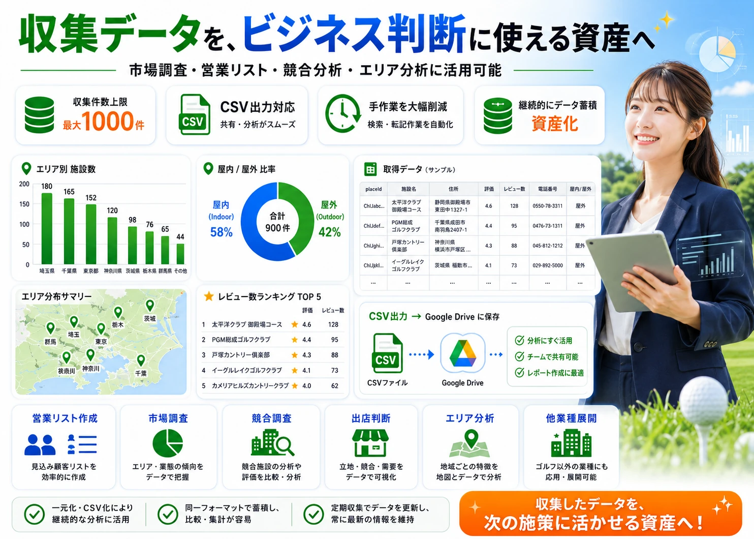 収集した施設データを市場調査・営業リスト・競合分析などビジネス判断に活用する図