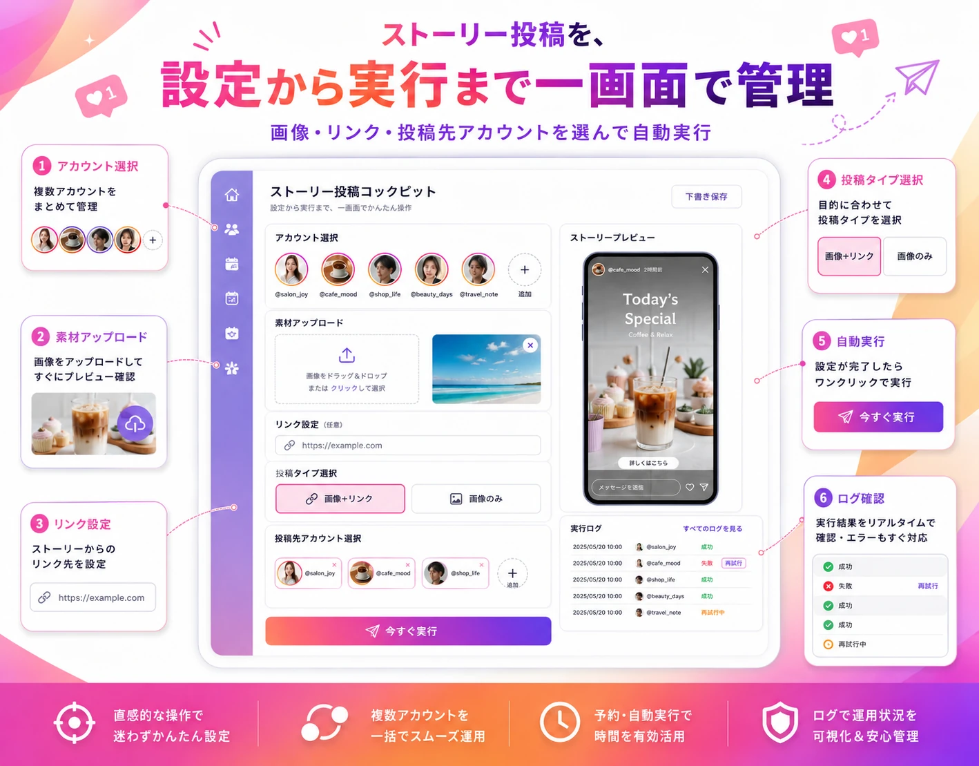 アカウント選択から素材・リンク設定・投稿タイプ選択・自動実行・ログ確認までの投稿フロー図
