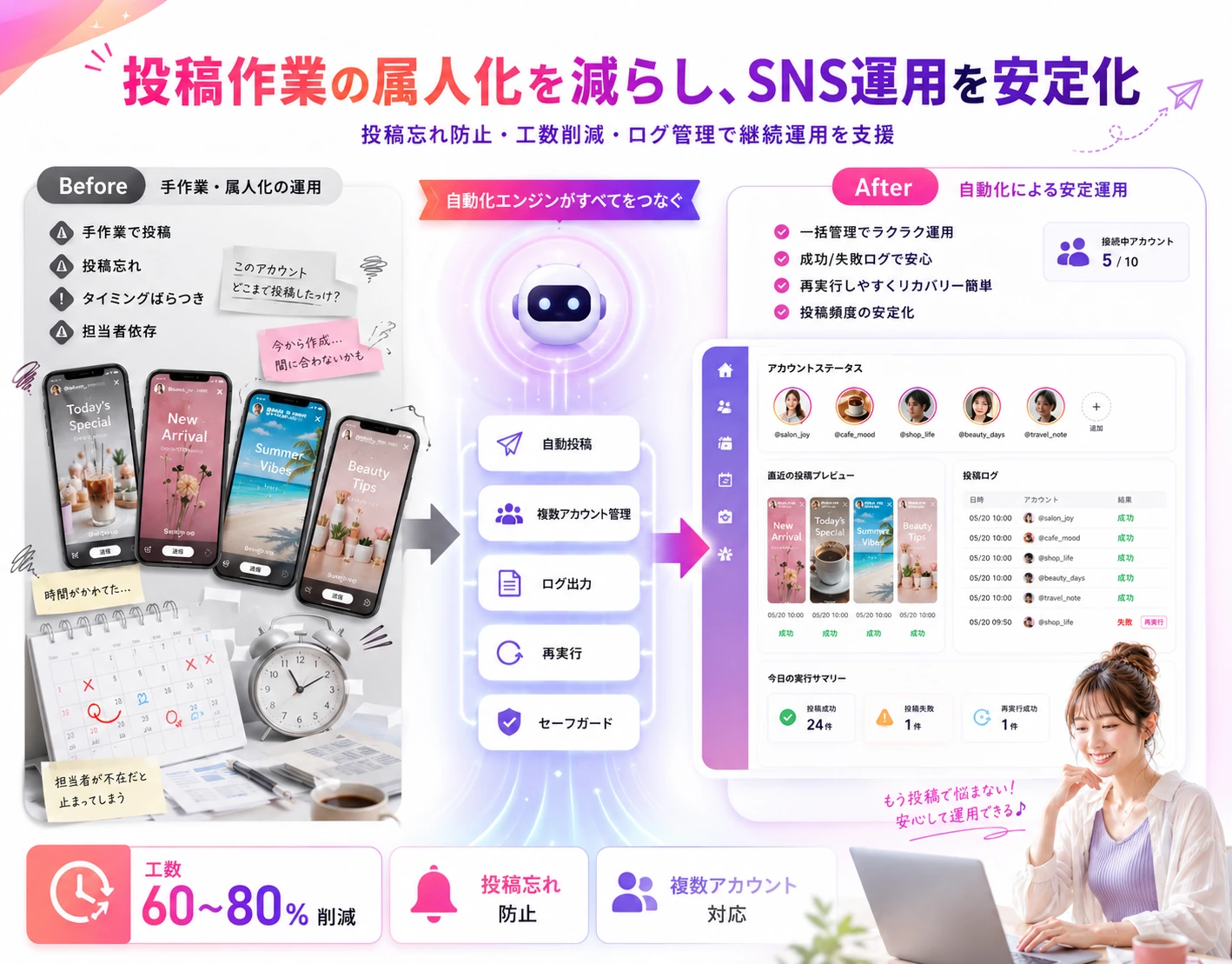 手作業・属人化した投稿から自動化による安定運用へ移行するBefore/Afterの図