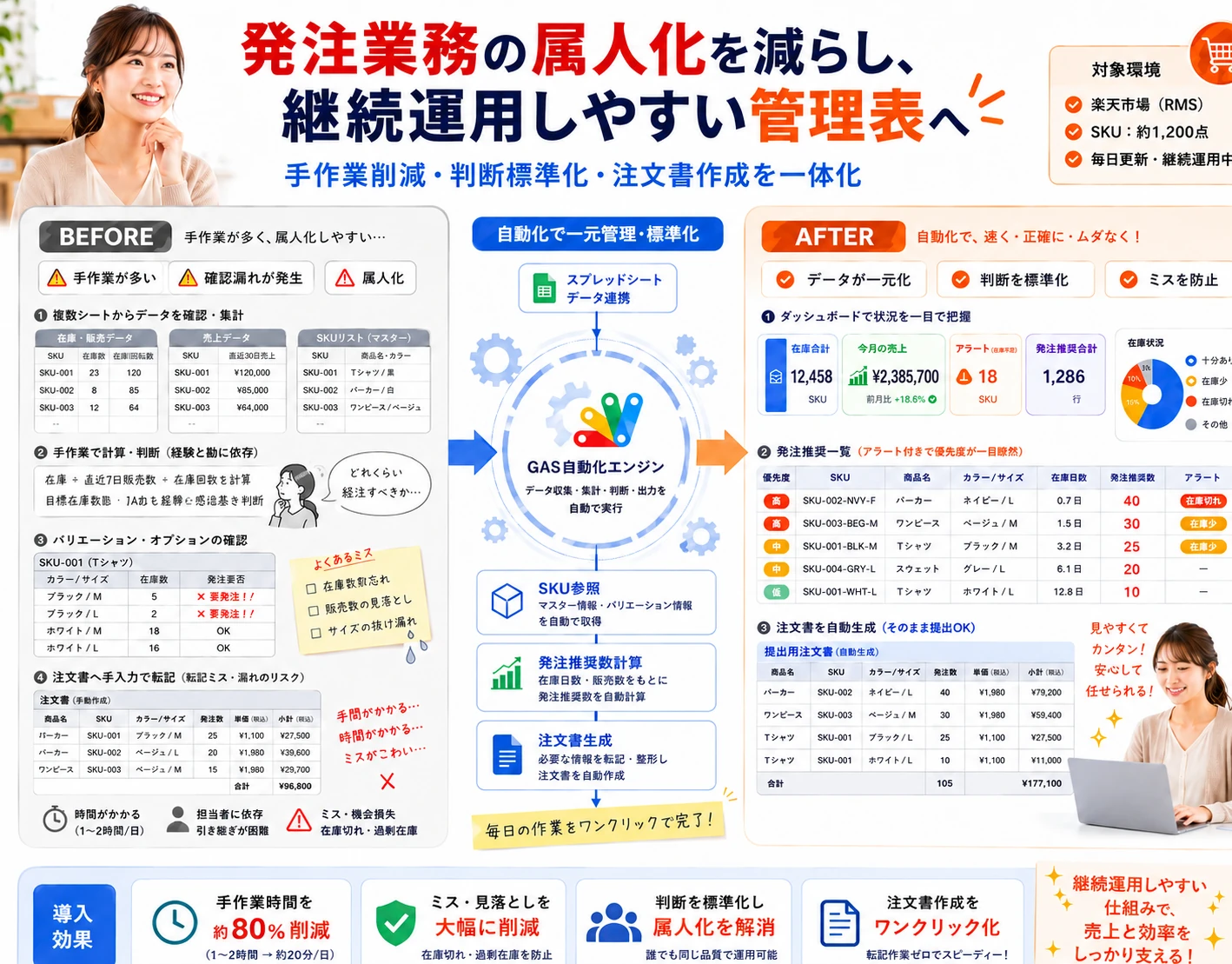 手作業・属人化した発注業務を自動化・標準化するBefore/Afterと導入効果の図